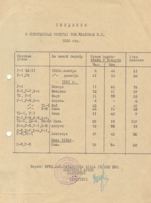 Сведения о совершенных полетах В. П. Чкаловым за период с ноября 1930 года по июль 1932 г.